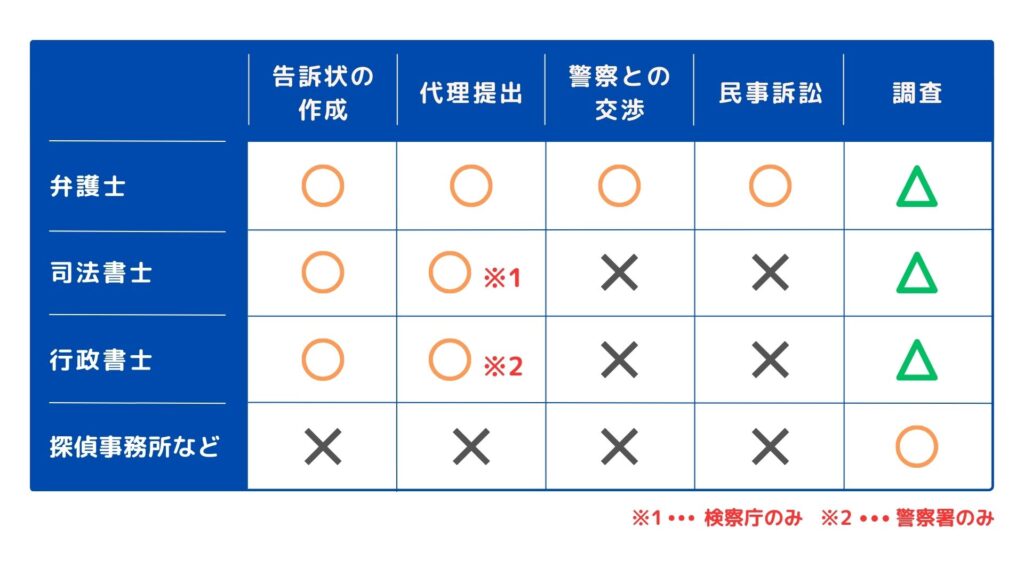 刑事告訴でそれぞれの士業で受けられるサポートをまとめた図解